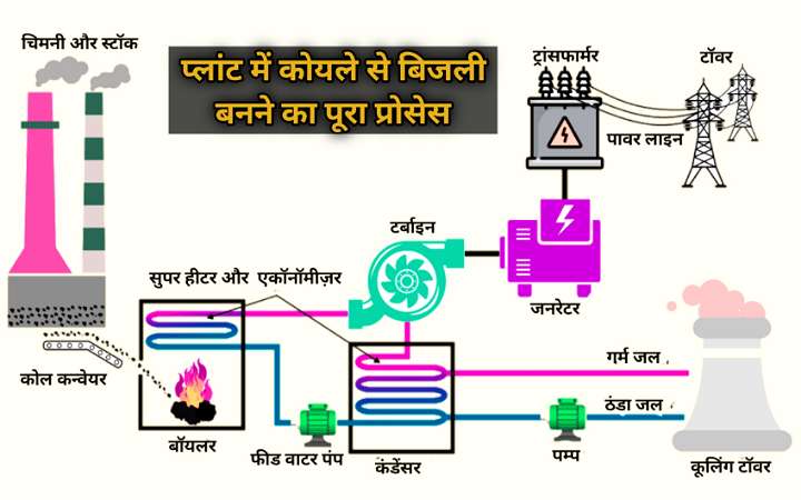 कोयला से बिजली कैसे बनता हैं?